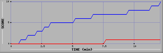 Team Scoring Graph