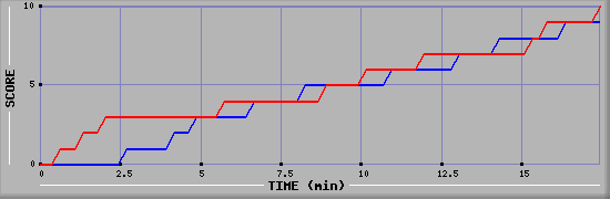 Team Scoring Graph