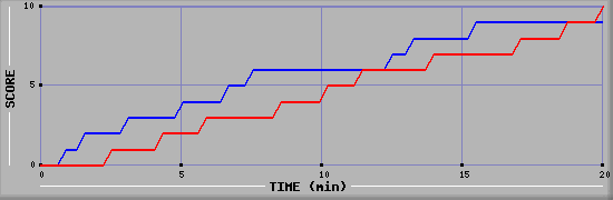 Team Scoring Graph
