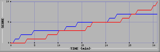 Team Scoring Graph