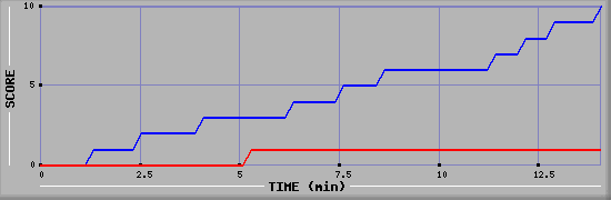 Team Scoring Graph