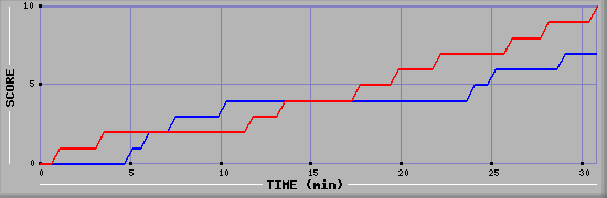 Team Scoring Graph