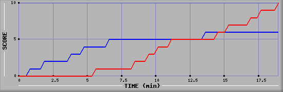 Team Scoring Graph