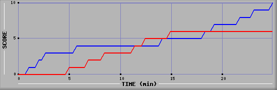 Team Scoring Graph