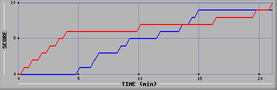 Team Scoring Graph