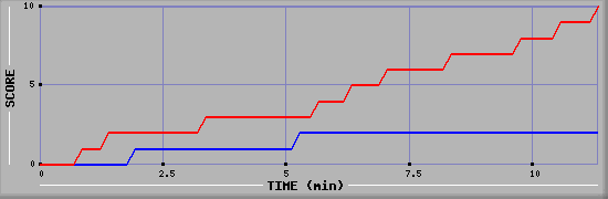 Team Scoring Graph