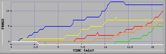 Frag Graph