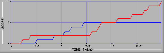 Team Scoring Graph