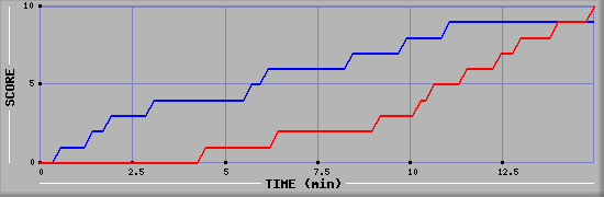 Team Scoring Graph