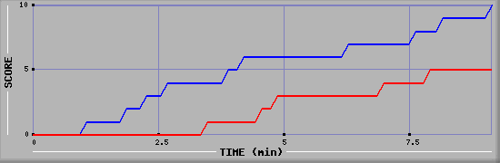 Team Scoring Graph