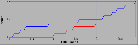 Team Scoring Graph