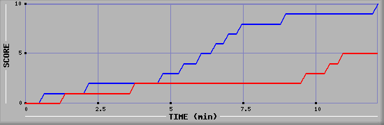 Team Scoring Graph