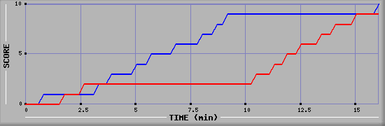 Team Scoring Graph