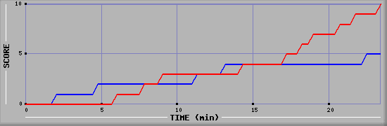 Team Scoring Graph