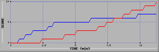 Team Scoring Graph