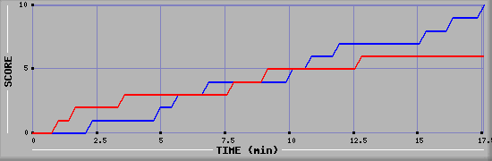 Team Scoring Graph