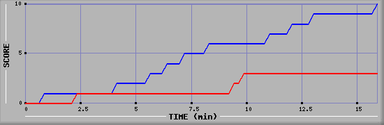 Team Scoring Graph