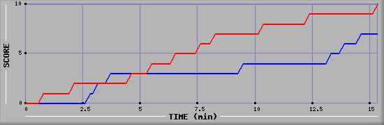 Team Scoring Graph