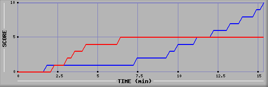 Team Scoring Graph