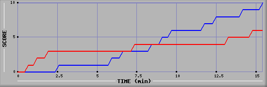 Team Scoring Graph