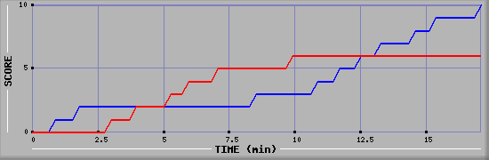 Team Scoring Graph