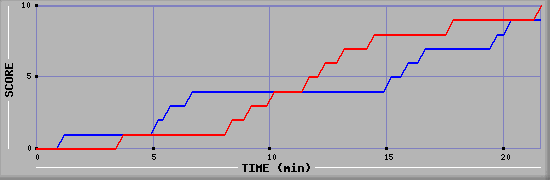 Team Scoring Graph
