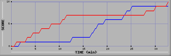 Team Scoring Graph
