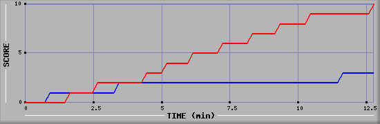 Team Scoring Graph