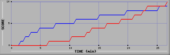 Team Scoring Graph