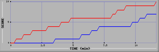 Team Scoring Graph