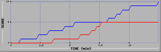 Team Scoring Graph