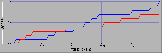 Team Scoring Graph