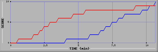 Team Scoring Graph
