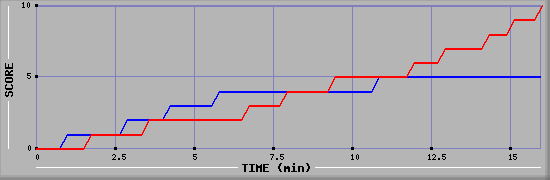 Team Scoring Graph