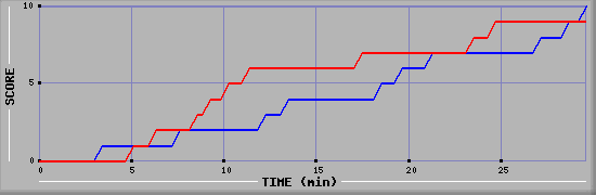 Team Scoring Graph