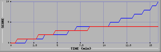 Team Scoring Graph