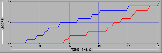 Team Scoring Graph