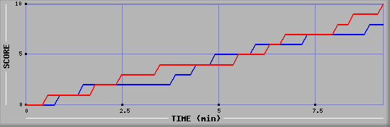 Team Scoring Graph