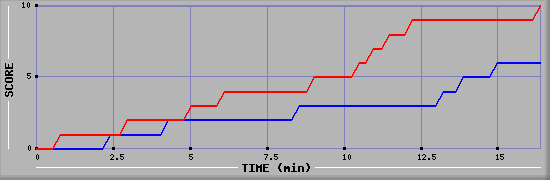 Team Scoring Graph