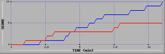 Team Scoring Graph