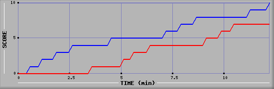 Team Scoring Graph