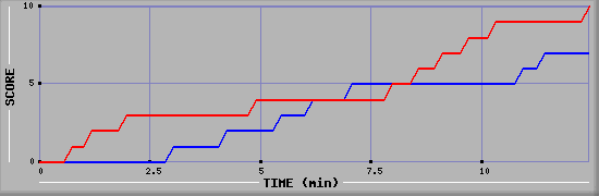 Team Scoring Graph