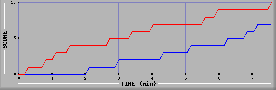 Team Scoring Graph