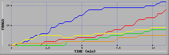 Frag Graph