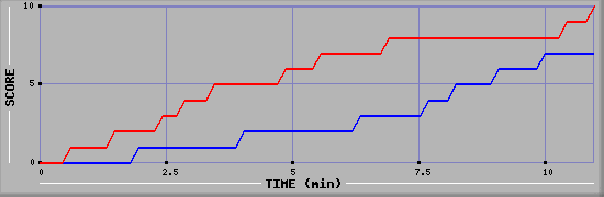 Team Scoring Graph