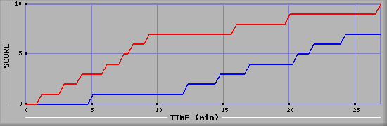 Team Scoring Graph
