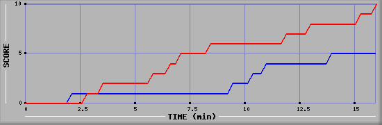 Team Scoring Graph