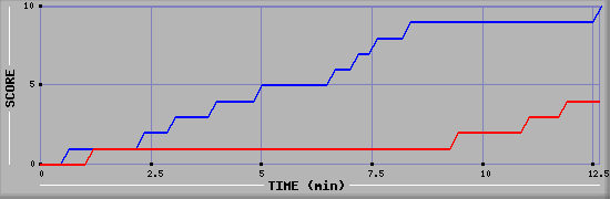 Team Scoring Graph