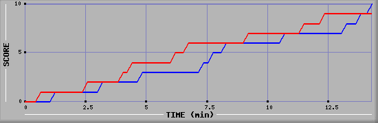 Team Scoring Graph