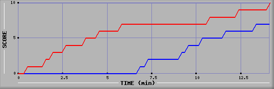 Team Scoring Graph